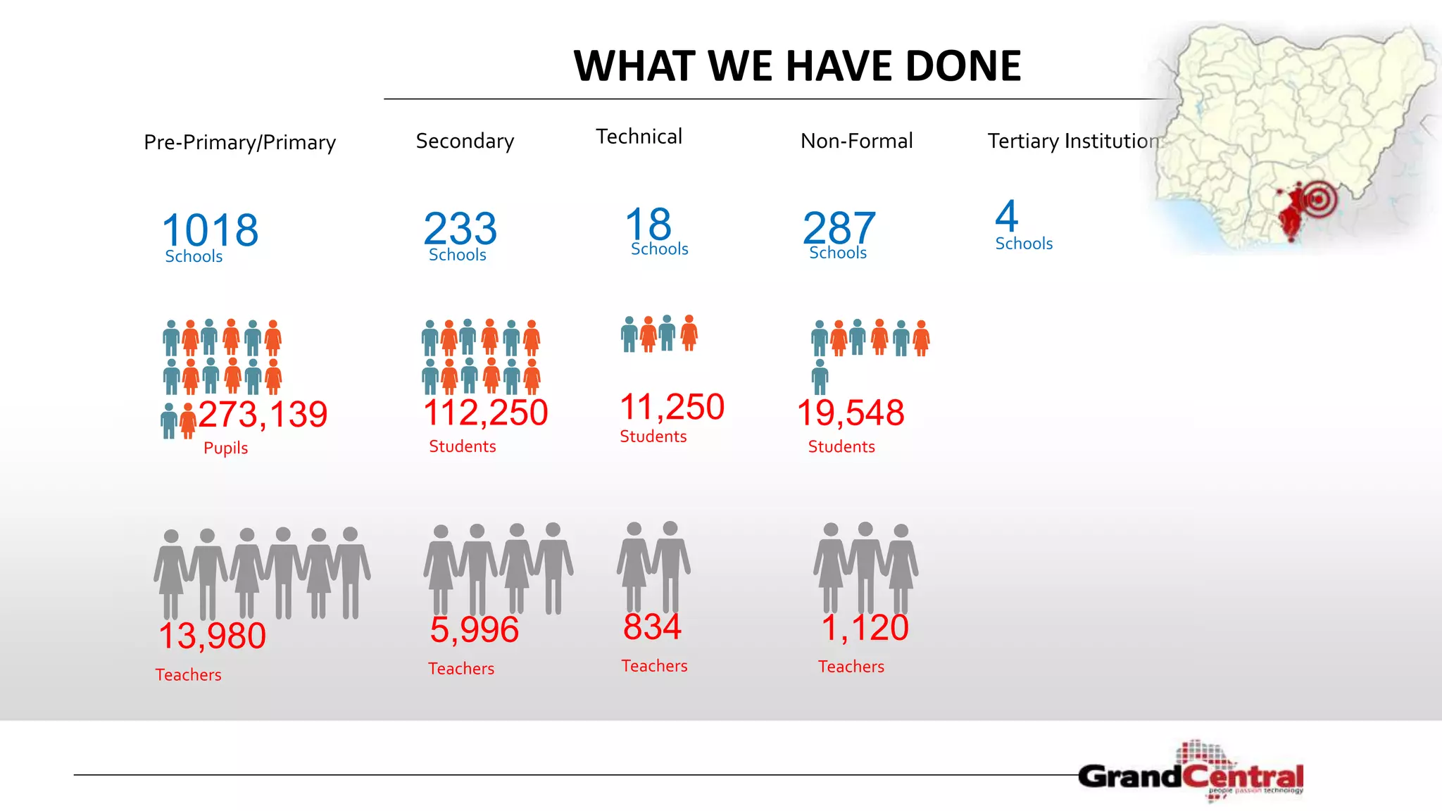 Secondary Technical Non-Formal Tertiary Institutions
Students
112,250 Students
11,250
Students
19,548
5,996
Teachers
834
Teachers
1,120
Teachers
Pre-Primary/Primary
Pupils
273,139
13,980
Teachers
Schools
1018 Schools
233 Schools
18 Schools
287 Schools
4
WHAT WE HAVE DONE
 