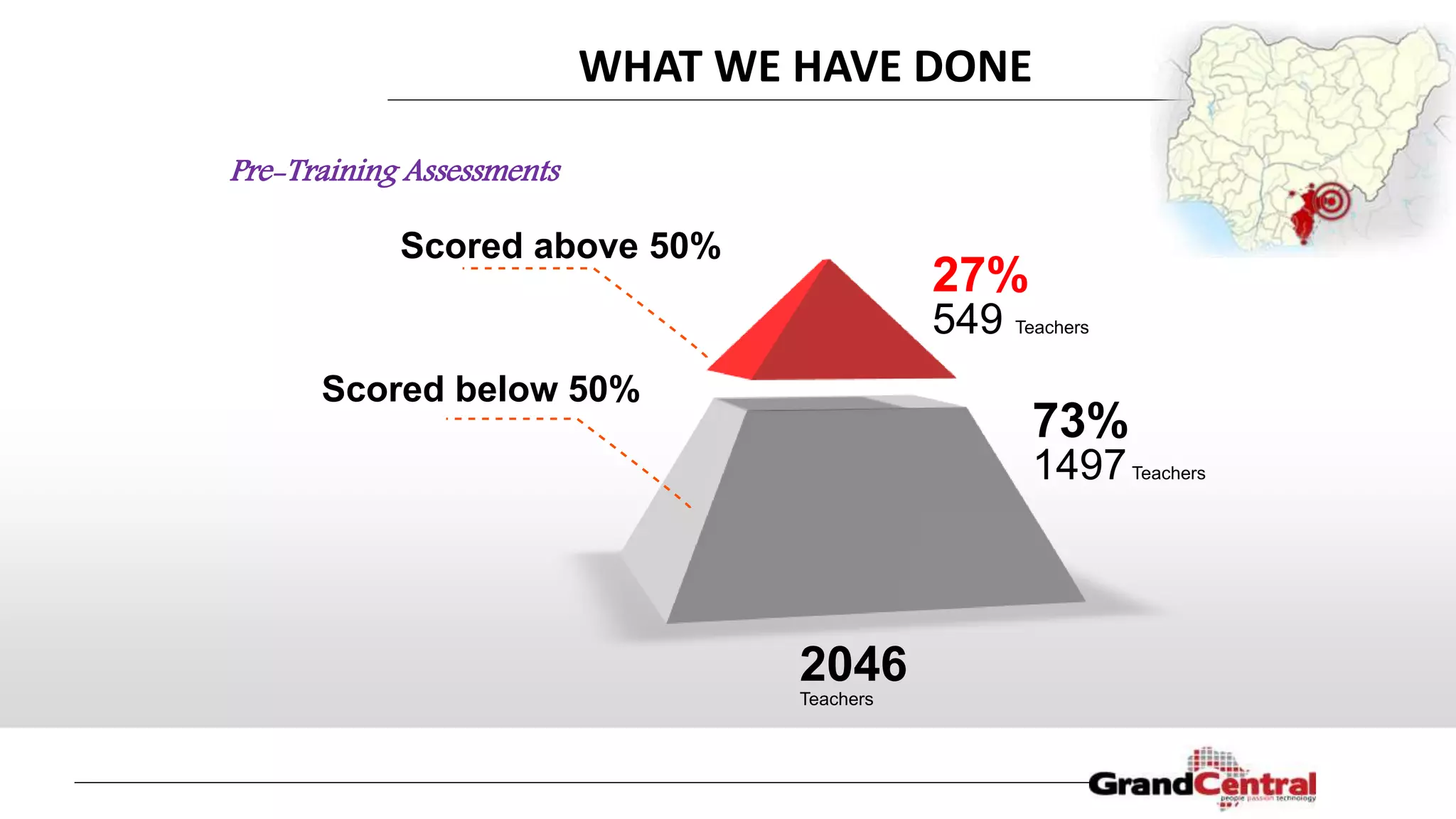 2046
Teachers
27%
549 Teachers
73%
1497Teachers
Scored above 50%
Scored below 50%
Pre-Training Assessments
WHAT WE HAVE DONE
 