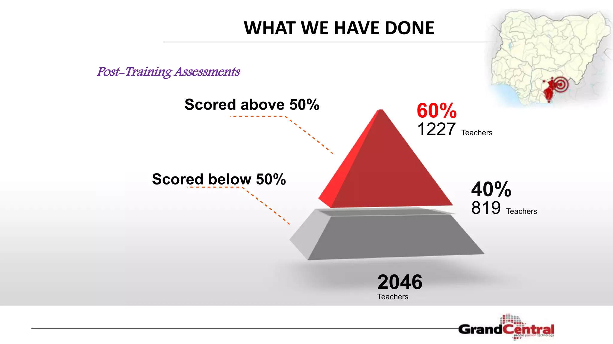 2046
Teachers
60%
1227 Teachers
40%
819 Teachers
Scored above 50%
Scored below 50%
Post-Training Assessments
WHAT WE HAVE DONE
 
