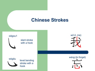 Chinese Strokes
slant stroke
with a hook
level bending
stroke with a
hook
wàng (to forget)
wǒ (I, me)
xiégou1
wògōu
 