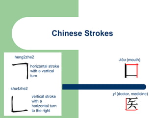 Chinese Strokes
horizontal stroke
with a vertical
turn
vertical stroke
with a
horizontal turn
to the right
yī (doctor, medicine)
kǒu (mouth)
heng2zhe2
shu4zhe2
 