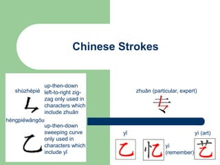 Chinese Strokes
up-then-down
left-to-right zig-
zag only used in
characters which
include zhuān
zhuān (particular, expert)
up-then-down
sweeping curve
only used in
characters which
include yǐ
yǐ
yì
(remember)
yì (art)
shùzhépié
héngpiéwāngōu
 