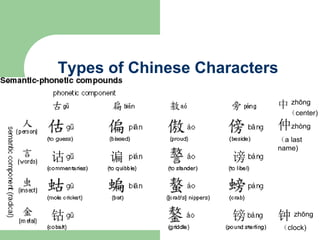 Types of Chinese Characters
Semantic-phonetic
compounds
诂 谝 谤
镑 钟
仲
中
钴 zhōng
zhōng
zhòng
（center)
（a last
name)
（clock)
 
