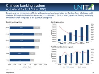 13unit.org.au/blog/
Chinese banking system
Agricultural Bank of China (ABC)
Despite market consensus, ABC is well-capitalised and non-reliant on funding from wholesale debt
markets. Although total debt has increased, it constitutes c. 2.0% of total operational funding, relatively
immaterial when compared to the quantum of deposits
Capital regulatory ratios
Total debt and customer deposits
Lending operations
(1) Note: Includes debt issuances and repo agreements.
8.0%
7.7%
9.8%
9.5%
9.7%
9.4%
1.4%
2.3%
1.8%
2.4%
2.9%
2.7%
0.0% 2.0% 4.0% 6.0% 8.0% 10.0% 12.0% 14.0%
FY08
FY09
FY10
FY11
FY12
3Q13
Tier 1 Tier 2
-
0.5%
1.0%
1.5%
2.0%
2.5%
-
2,000.0
4,000.0
6,000.0
8,000.0
10,000.0
12,000.0
FY08 FY09 FY10 FY11 FY12 3Q13
Inbillions
Debt Deposits Debt / deposits
-
0.5%
1.0%
1.5%
2.0%
2.5%
3.0%
3.5%
4.0%
4.5%
5.0%
2,500.0
3,000.0
3,500.0
4,000.0
4,500.0
5,000.0
5,500.0
6,000.0
6,500.0
7,000.0
FY08 FY09 FY10 FY11 FY12 3Q13
Inbillions
Loans Bad debts NPL ratio
 