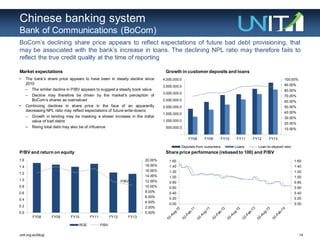 14unit.org.au/blog/
Chinese banking system
Bank of Communications (BoCom)
BoCom‟s declining share price appears to reflect expectations of future bad debt provisioning, that
may be associated with the bank‟s increase in loans. The declining NPL ratio may therefore fails to
reflect the true credit quality at the time of reporting
Market expectations
P/BV and return on equity Share price performance (rebased to 100) and P/BV
• The bank‟s share price appears to have been in steady decline since
2010
– The similar decline in P/BV appears to suggest a steady book value
– Decline may therefore be driven by the market‟s perception of
BoCom‟s shares as overvalued
• Continuing declines in share price in the face of an apparently
decreasing NPL ratio may reflect expectations of future write-downs
– Growth in lending may be masking a slower increase in the dollar
value of bad debts
– Rising total debt may also be of influence
Growth in customer deposits and loans
P/BV
0.00%
2.00%
4.00%
6.00%
8.00%
10.00%
12.00%
14.00%
16.00%
18.00%
20.00%
0.0
0.2
0.4
0.6
0.8
1.0
1.2
1.4
1.6
FY08 FY09 FY10 FY11 FY12 FY13
ROE P/BV
0.00
0.20
0.40
0.60
0.80
1.00
1.20
1.40
1.60
0.00
0.20
0.40
0.60
0.80
1.00
1.20
1.40
1.60
-
10.00%
20.00%
30.00%
40.00%
50.00%
60.00%
70.00%
80.00%
90.00%
100.00%
-
500,000.0
1,000,000.0
1,500,000.0
2,000,000.0
2,500,000.0
3,000,000.0
3,500,000.0
4,000,000.0
FY08 FY09 FY10 FY11 FY12 FY13
Deposits from customers Loans Loan-to-deposit ratio
 