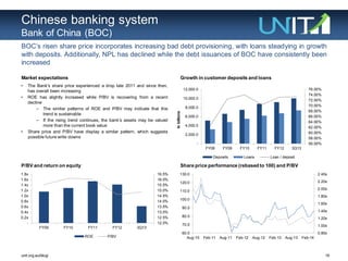 16unit.org.au/blog/
Chinese banking system
Bank of China (BOC)
BOC‟s risen share price incorporates increasing bad debt provisioning, with loans steadying in growth
with deposits. Additionally, NPL has declined while the debt issuances of BOC have consistently been
increased
Market expectations
P/BV and return on equity Share price performance (rebased to 100) and P/BV
• The Bank‟s share price experienced a drop late 2011 and since then,
has overall been increasing
• ROE has slightly increased while P/BV is recovering from a recent
decline
– The similar patterns of ROE and P/BV may indicate that this
trend is sustainable
– If the rising trend continues, the bank‟s assets may be valued
more than the current book value
• Share price and P/BV have display a similar pattern, which suggests
possible future write downs
Growth in customer deposits and loans
56.00%
58.00%
60.00%
62.00%
64.00%
66.00%
68.00%
70.00%
72.00%
74.00%
76.00%
-
2,000.0
4,000.0
6,000.0
8,000.0
10,000.0
12,000.0
FY08 FY09 FY10 FY11 FY12 3Q13
Inbillions
Deposits Loans Loan / deposit
0.80x
1.00x
1.20x
1.40x
1.60x
1.80x
2.00x
2.20x
2.40x
60.0
70.0
80.0
90.0
100.0
110.0
120.0
130.0
Aug-10 Feb-11 Aug-11 Feb-12 Aug-12 Feb-13 Aug-13 Feb-14
12.0%
12.5%
13.0%
13.5%
14.0%
14.5%
15.0%
15.5%
16.0%
16.5%
-
0.2x
0.4x
0.6x
0.8x
1.0x
1.2x
1.4x
1.6x
1.8x
FY09 FY10 FY11 FY12 3Q13
ROE P/BV
 