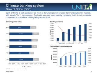 17unit.org.au/blog/
Chinese banking system
Bank of China (BOC)
Bank of China is well-capitalised as most of its funding is not sourced from wholesale debt markets,
with steady Tier 1 percentages. Total debt has also been steadily increasing but it is not a material
component of operational funding being around 2.5%.
Capital regulatory ratios
Total debt and customer deposits
Lending operations
(1) Note: Includes debt issuances and repo agreements.
10.83%
9.09%
10.11%
10.08%
10.54%
9.52%
2.62%
2.07%
2.49%
2.90%
3.09%
2.83%
0.00% 2.00% 4.00% 6.00% 8.00% 10.00% 12.00% 14.00% 16.00%
FY08
FY09
FY10
FY11
FY12
3Q13
Tier 1 Tier 2
-
0.5%
1.0%
1.5%
2.0%
2.5%
3.0%
2,500.0
3,000.0
3,500.0
4,000.0
4,500.0
5,000.0
5,500.0
6,000.0
6,500.0
7,000.0
FY08 FY09 FY10 FY11 FY12 3Q13
Inbillions
Loans Bad debts NPL ratio
-
0.50%
1.00%
1.50%
2.00%
2.50%
3.00%
3.50%
-
2,000.0
4,000.0
6,000.0
8,000.0
10,000.0
12,000.0
FY08 FY09 FY10 FY11 FY12 3Q13
Inbillions
 