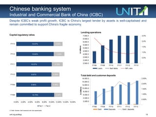 19unit.org.au/blog/
Chinese banking system
Industrial and Commercial Bank of China (ICBC)
Despite ICBC‟s weak profit growth, ICBC is China‟s largest lender by assets is well-capitalised and
remain committed to support China‟s fragile economy.
Capital regulatory ratios
Total debt and customer deposits
Lending operations
(1) Note: Includes debt issuances and repo agreements.
10.75%
9.90%
9.97%
10.07%
10.62%
10.57%
2.34%
2.46%
2.30%
3.10%
3.04%
2.55%
0.00% 2.00% 4.00% 6.00% 8.00% 10.00% 12.00% 14.00% 16.00%
FY08
FY09
FY10
FY11
FY12
FY13
Tier 1 Tier 2
-
0.5%
1.0%
1.5%
2.0%
2.5%
2,500.0
3,000.0
3,500.0
4,000.0
4,500.0
5,000.0
5,500.0
6,000.0
6,500.0
7,000.0
FY08 FY09 FY10 FY11 FY12 FY13
Inbillions
Loans Bad debts NPL ratio
-
0.50%
1.00%
1.50%
2.00%
2.50%
-
2,000.0
4,000.0
6,000.0
8,000.0
10,000.0
12,000.0
14,000.0
16,000.0
FY08 FY09 FY10 FY11 FY12 FY13
Inbillions
Debt Deposits Debt / deposits
 