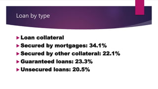 Loan by type
 Loan collateral
 Secured by mortgages: 34.1%
 Secured by other collateral: 22.1%
 Guaranteed loans: 23.3%
 Unsecured loans: 20.5%
 
