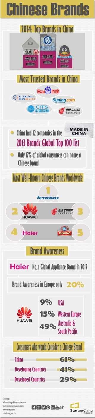 An Overview of Chinese Brands