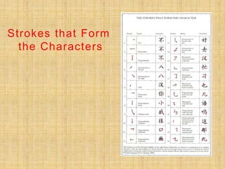 Strokes that Form
the Characters
 
