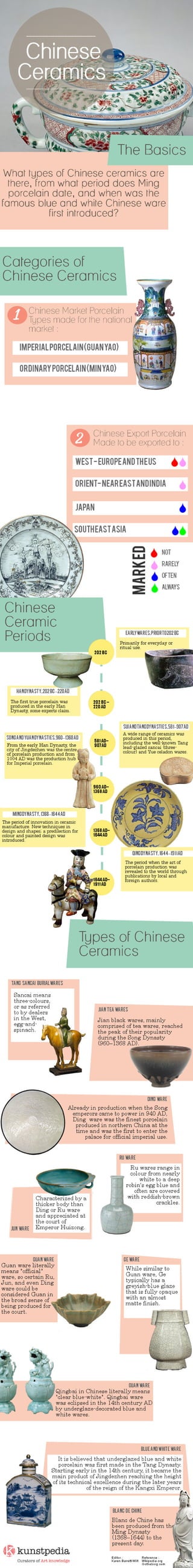 Chinese ceramics  - The basics