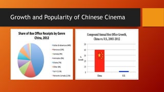 Growth and Popularity of Chinese Cinema
 