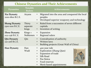 Chinese Dynasties and Their Achievements
Dynasties
Notable
Rulers
Achievements
Xia Dynasty
2100-1800 B.C.E.
Aryans • Migrated into the area and conquered the local
peoples
• Developed superior weaponry and technology
Shang Dynasty
1500-1100 B.C.E.
Thirty
separate
kings
• Ruled from a succession of seven different
capitals.
• Invention of writing
Zhou Dynasty
1122-256 B.C.E.
Kings +
Noblemen
• Expansion
• Regional rulers
Qin Dynasty
221-206 B.C.E.
Qin • Centralization of authority
• Written laws
• Building projects (Great Wall of China)
Han Dynasty Han
Wudi
• 400 year rule
• Exploration (Zhang Qian)
• Expansion of trade
• Silk Road
• Pax Sinica
• Food reserves
• Merit-based appointments
 