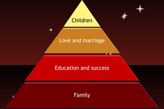 Education and success Family Love and marriage Children 