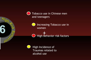 Tobacco use in Chinese men and teenagers Increasing Tobacco use in women High Behavior risk factors High Incidence of  Traumas related to alcohol use 6 