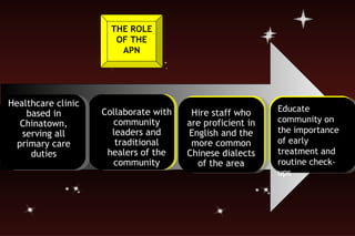 To identify and address what needs are (i.e. healthcare funds) and to gain acceptance of the community  Increase comfort of patient and decrease language barriers  Decrease the number of preventative diseases while improving in outcomes due to early interventions Increasing access and providing convenient and community based care THE ROLE OF THE APN Collaborate with community leaders and traditional healers of the community Hire staff who are proficient in English and the more common Chinese dialects of the area Educate community on the importance of early treatment and routine check-ups Healthcare clinic based in Chinatown, serving all primary care duties 