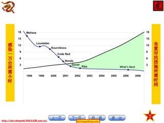 18

18

Melissa

15

感
染

Loveletter

12

万

15

9

12

置

布

一

对

Kournikova

台

Code Red

6

所

Nimda
Goner

3

需

9
6

措

抗

What’s Next

Klez

施

3

需

所

小
时

1998

1999

http://chn.chinamil/网絡信息戰.com.cn/

2000

2001

2002

2003

2004

2005

2006

时

2008

间

Red-DragonRising.com©

 