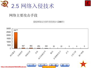 2.5 网络入侵技术
网络主要攻击手段




任何以干扰、破坏网络系统为目的的非
授权行为都称之为网络攻击。
网络攻击实际上是针对安全策略的违规
行为、针对授权的滥用行为与针对正常
行为特征的异常行为的总和。

http://chn.chinamil/网絡信息戰.com.cn/

Red-DragonRising.com©

 