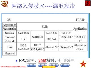 网络入侵技术----漏洞攻击
 漏洞攻击：利用软件或系统存在的缺
SMB简介SMB是Server Message Block的简写，这个协议用于
MS05-027:SMB中的漏洞可能允许远程执行代码 2005年6月
共享文件，共享打印机，共享串口等用途。
陷实施攻击。漏洞是指硬件、软件或
MS07-063：SMB v2 中的漏洞可能允许远程执行代码发布日期： 十二月 11, 2007
我们之所以能够在windows的网络邻居下访问一个域内的其
策略上存在的的安全缺陷，从而使得
他机器，就是通过这个协议实现的。
Microsoft Security Bulletin MS08-063 – Important
攻击者能够在未授权的情况下访问、
SMB 协议是一个很重要的协议，目前绝大多数的PC上都在运
Vulnerability in SMB Could Allow Remote Code Execution (957095)
行这一协议，windows系统都充当着SMB协议的客户端和服务器，
控制系统。
Microsoft 安全公告 MS09-001 - 严重
所以SMB是一个遵循客户机服务器模式的协议。
SMB 中的漏洞可能允许远程执行代码 (958687)
 缓冲区溢出漏洞攻击 ：通过向程序的
SMB服务器负责通过网络提供可用的共享资源给SMB客户机，
发布日期： 一月 13, 2009
服务器和客户机之间通过TCP/IP协议、或者IPX协议、或者是
缓冲区写入超过其长度的数据，造成
MS10-006:SMB 客户端中的漏洞可能允许远程执行代码 发布日期： 二月 9, 2010
NetBEUI进行连接。
溢出，从而破坏程序的堆栈，转而执
一旦服务器和客户机之间建立了一个连接，客户机就可以通
MS10-012: SMB服务器中可能允许远程执行代码漏洞 2010-02-10
行其它的指令，达到攻击的目的。
过向服务器发送命令完成共享操作，比如读，写，检索等。


RPC漏洞、SMB漏洞、打印漏洞

http://chn.chinamil/网絡信息戰.com.cn/

Red-DragonRising.com©

 