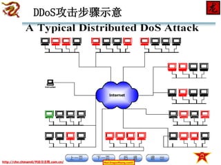 DDoS攻击步骤示意

http://chn.chinamil/网絡信息戰.com.cn/

Red-DragonRising.com©

 