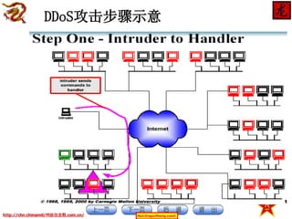 DDoS攻击步骤示意

http://chn.chinamil/网絡信息戰.com.cn/

Red-DragonRising.com©

 