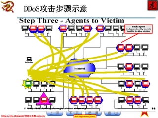 DDoS攻击步骤示意

http://chn.chinamil/网絡信息戰.com.cn/

Red-DragonRising.com©

 
