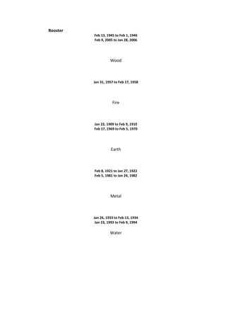 Rooster
          Feb 13, 1945 to Feb 1, 1946
          Feb 9, 2005 to Jan 28, 2006




                    Wood



          Jan 31, 1957 to Feb 17, 1958




                     Fire



          Jan 22, 1909 to Feb 9, 1910
          Feb 17, 1969 to Feb 5, 1970




                    Earth



          Feb 8, 1921 to Jan 27, 1922
          Feb 5, 1981 to Jan 24, 1982




                    Metal



          Jan 26, 1933 to Feb 13, 1934
           Jan 23, 1993 to Feb 9, 1994

                    Water
 