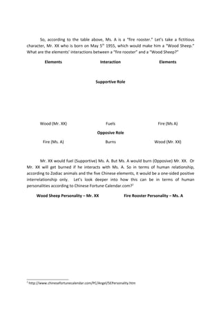 So, according to the table above, Ms. A is a “fire rooster.” Let’s take a fictitious
character, Mr. XX who is born on May 5th 1955, which would make him a “Wood Sheep.”
What are the elements’ interactions between a “fire rooster” and a “Wood Sheep?”

             Elements                         Interaction                       Elements



                                            Supportive Role




          Wood (Mr. XX)                           Fuels                        Fire (Ms A)

                                             Opposive Role

            Fire (Ms. A)                         Burns                       Wood (Mr. XX)



        Mr. XX would fuel (Supportive) Ms. A. But Ms. A would burn (Opposive) Mr. XX. Or
Mr. XX will get burned if he interacts with Ms. A. So in terms of human relationship,
according to Zodiac animals and the five Chinese elements, it would be a one-sided positive
interrelationship only. Let’s look deeper into how this can be in terms of human
personalities according to Chinese Fortune Calendar.com?2

        Wood Sheep Personality – Mr. XX                      Fire Rooster Personality – Ms. A




2
    http://www.chinesefortunecalendar.com/PC/Angel/5EPersonality.htm
 