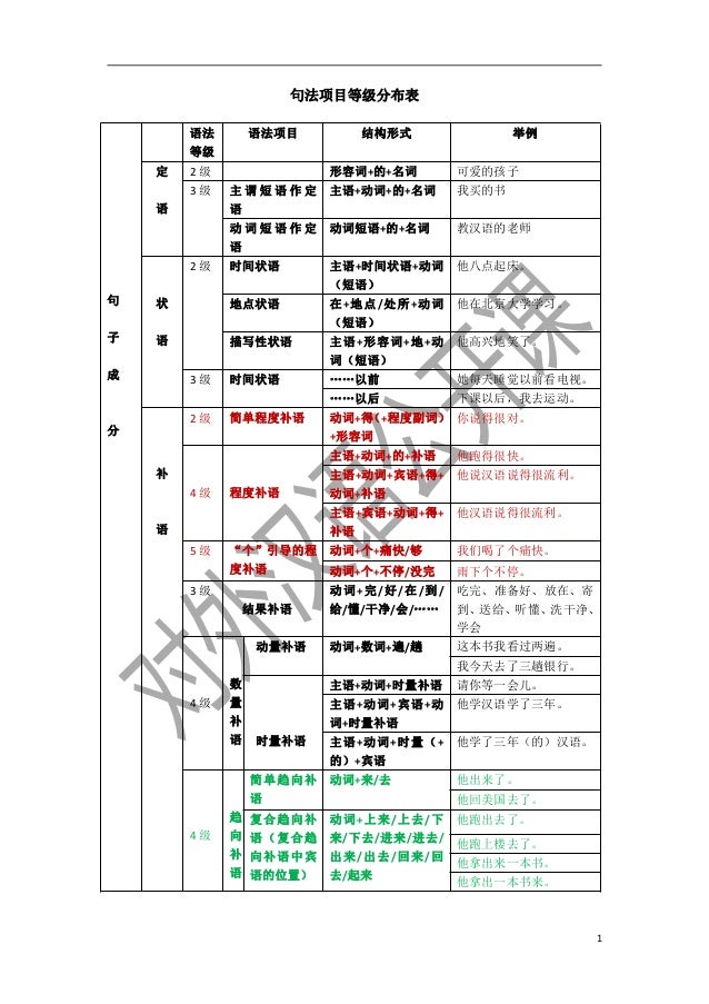 1
句法项目等级分布表
句
子
成
分
语法
等级
语法项目 结构形式 举例
定
语
2 级 形容词+的+名词 可爱的孩子
3 级 主 谓 短 语 作 定
语
主语+动词+的+名词 我买的书
动 词 短 语 作 定
语
动词短语+的+名词 教汉...