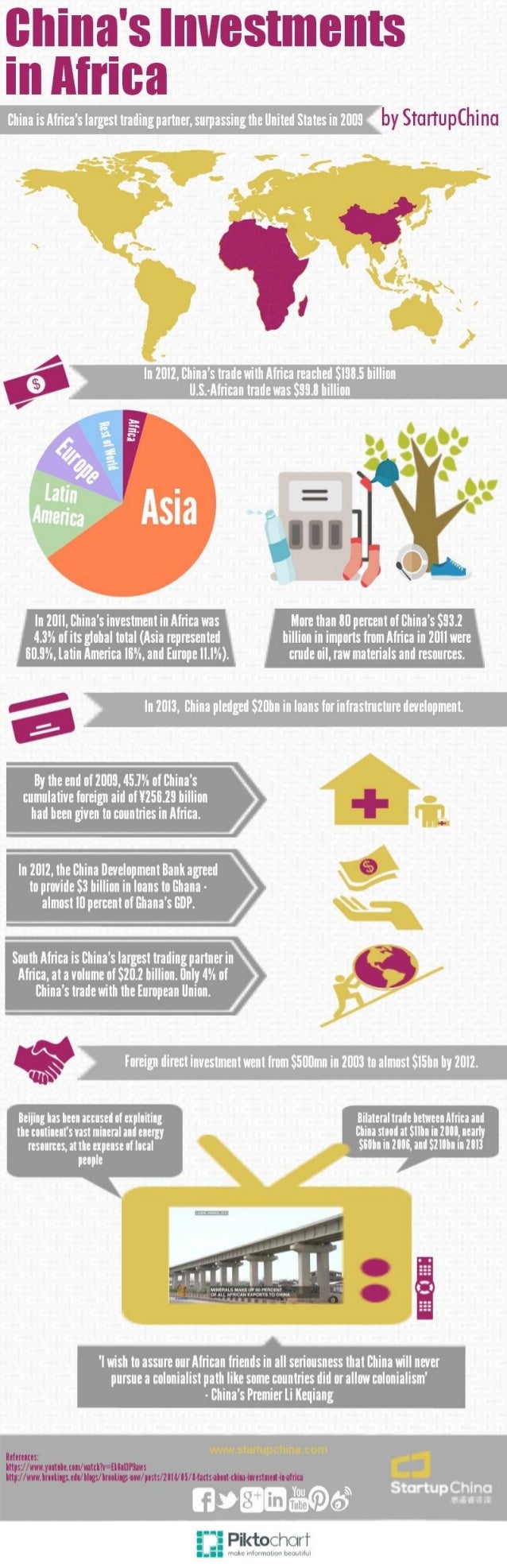 Chinese Investment in Africa