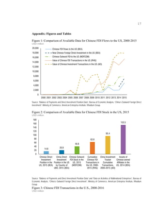 17
Appendix: Figures and Tables
Figure 1: Comparison of Available Data for Chinese FDI Flows to the US, 2000-2015
USD mill...