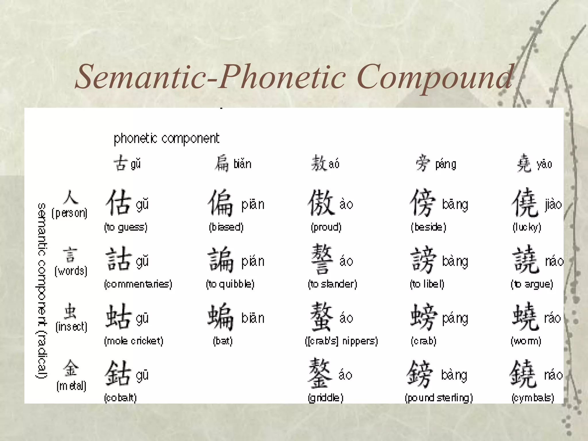 Semantic-Phonetic Compound 