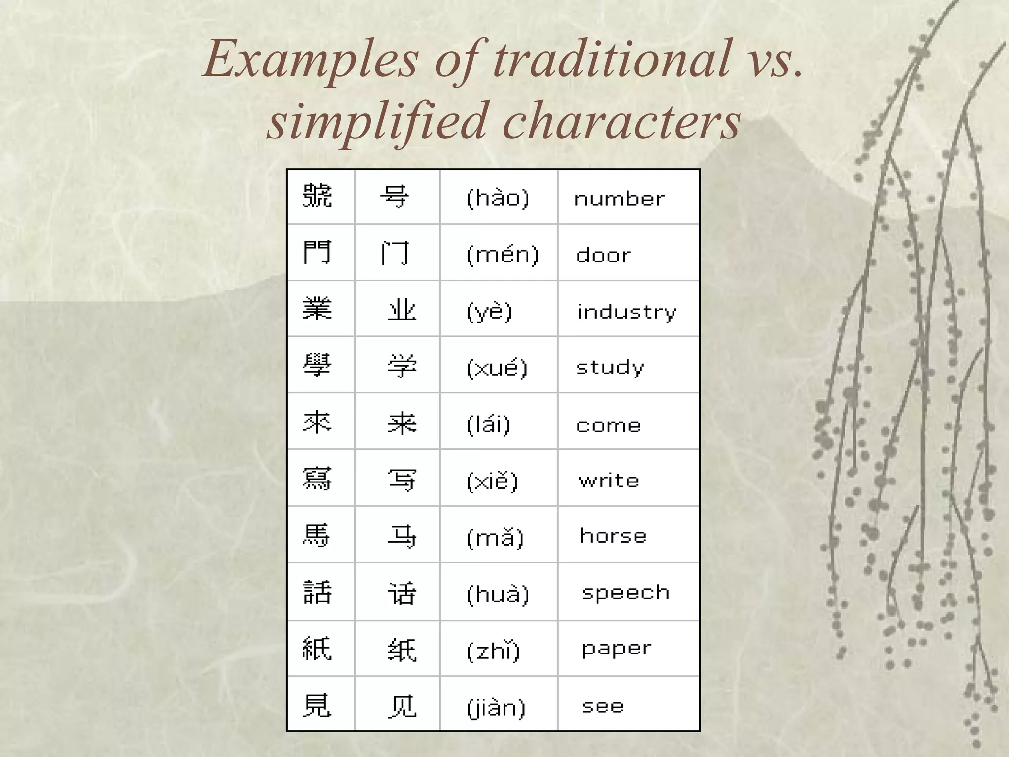 Examples of traditional vs. simplified characters 