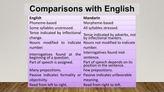 Comparisons with English
English Mandarin
Phoneme-based Morpheme-based
Some syllables unstressed. All syllables stressed.
Tense indicated by inflectional
change.
Tense indicated by adverbs, not
by inflectional markers.
Nouns modified to indicate
number.
Nouns not modified to indicate
number.
Interrogatives found at the
beginning of a question.
Interrogatives found mid-
sentence.
Part of speech is assigned. Part of speech depends on its
position in the sentence.
Many prepositions. Few prepositions.
Passive indicates formality or
objectivity.
Passive indicates unfavorable
meaning.
Read from left to right. Read from right to left.
 
