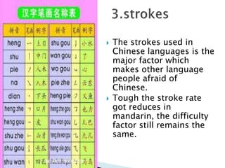  The strokes used in
Chinese languages is the
major factor which
makes other language
people afraid of
Chinese.
 Tough the stroke rate
got reduces in
mandarin, the difficulty
factor still remains the
same.
 