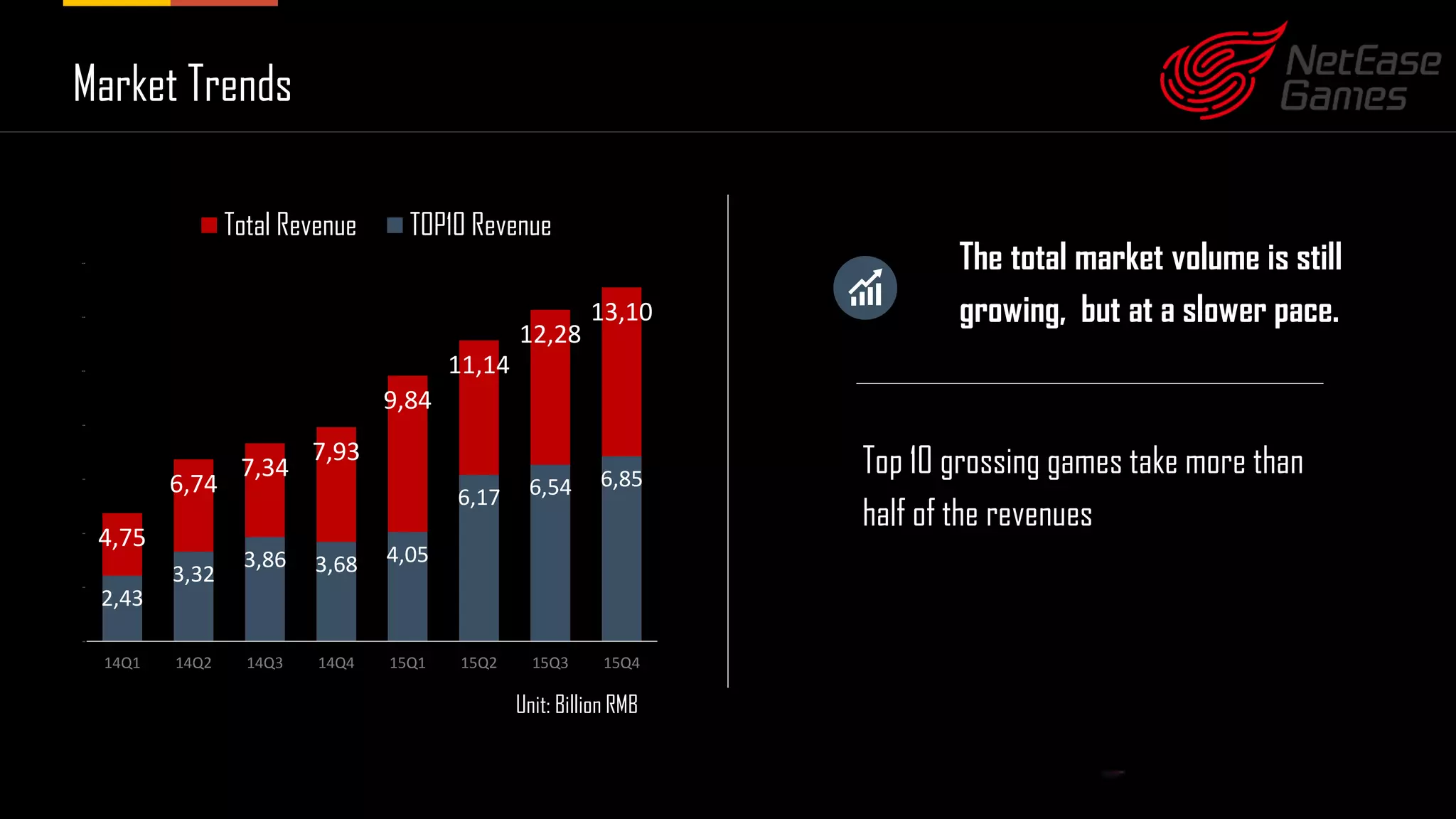 战略研究中心赢在起点
4,75
6,74
7,34
7,93
9,84
11,14
12,28
13,10
2,43
3,32
3,86 3,68 4,05
6,17 6,54 6,85
0,00
2,00
4,00
6,00
8,00
10,00
12,00
14,00
14Q1 14Q2 14Q3 14Q4 15Q1 15Q2 15Q3 15Q4
Total Revenue TOP10 Revenue
The total market volume is still
growing, but at a slower pace.
Market Trends
Top 10 grossing games take more than
half of the revenues
Unit: Billion RMB
 