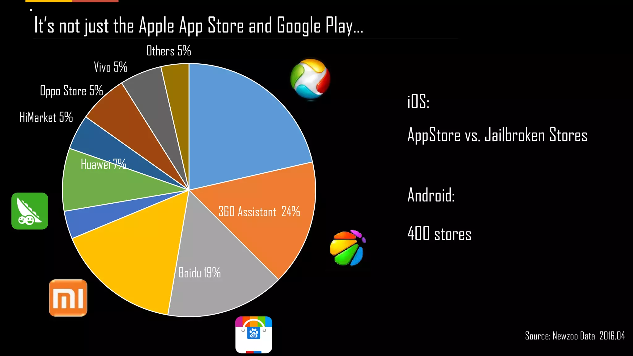 It’s not just the Apple App Store and Google Play…
Android:
400 stores
iOS:
AppStore vs. Jailbroken Stores
Source: Newzoo Data 2016.04
360 Assistant 24%
Baidu 19%
Huawei 7%
Vivo 5%
Others 5%
Oppo Store 5%
HiMarket 5%
 
