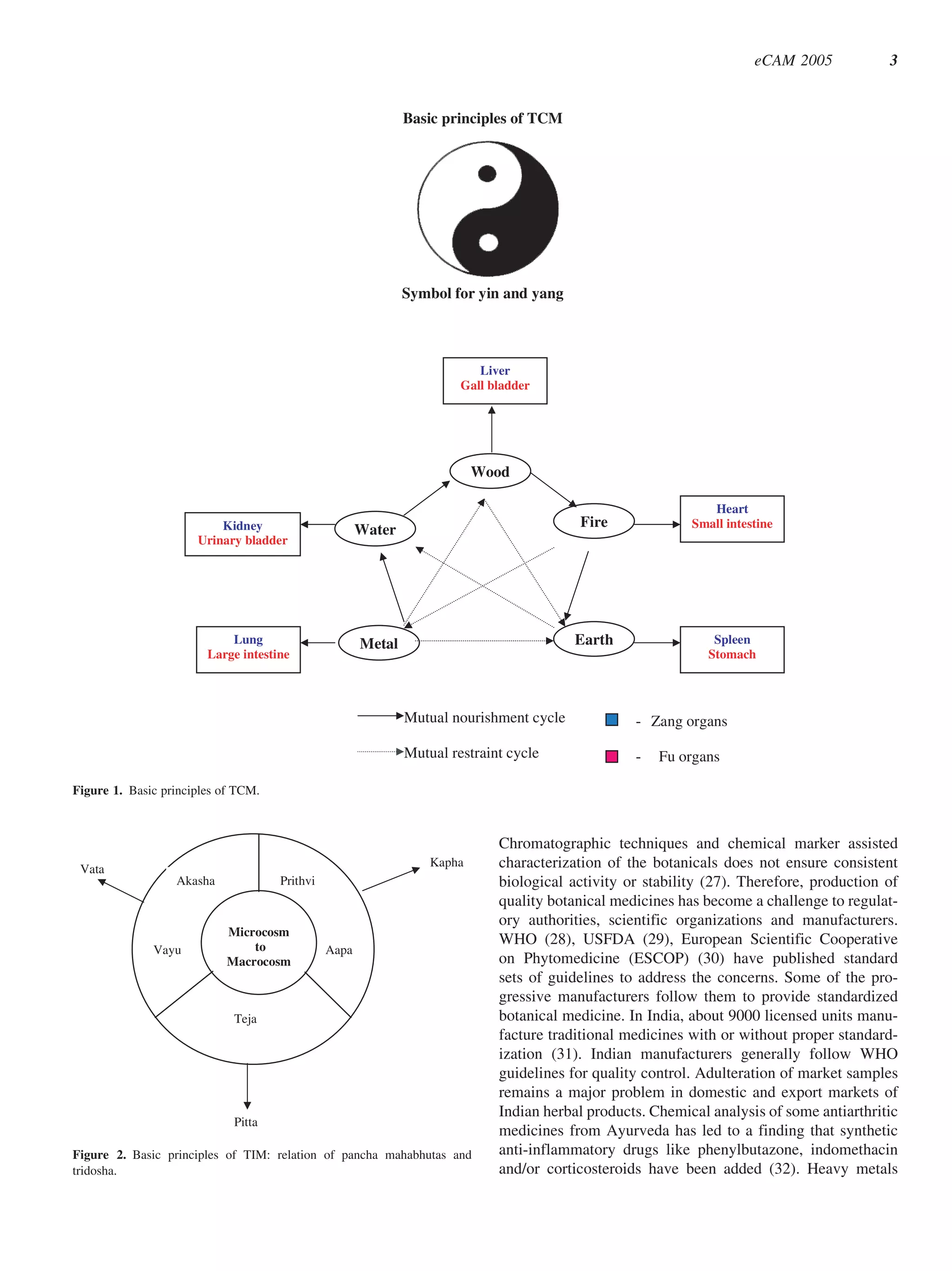 eCAM 2005           3


                                                              Basic principles of TCM




                                                              Symbol for yin and yang



                                                                          Liver
                                                                       Gall bladder




                                                                          Wood

                                                                                                              Heart
                          Kidney                                                         Fire              Small intestine
                                                      Water
                      Urinary bladder




                            Lung                      Metal                              Earth                 Spleen
                        Large intestine                                                                       Stomach



                                                              Mutual nourishment cycle            - Zang organs

                                                              Mutual restraint cycle              -   Fu organs

Figure 1. Basic principles of TCM.



                                                                             Chromatographic techniques and chemical marker assisted
 Vata
                                                                  Kapha      characterization of the botanicals does not ensure consistent
                  Akasha             Prithvi                                 biological activity or stability (27). Therefore, production of
                                                                             quality botanical medicines has become a challenge to regulat-
                                                                             ory authorities, scientific organizations and manufacturers.
                            Microcosm
                                to
                                                                             WHO (28), USFDA (29), European Scientific Cooperative
              Vayu                             Aapa
                            Macrocosm                                        on Phytomedicine (ESCOP) (30) have published standard
                                                                             sets of guidelines to address the concerns. Some of the pro-
                                                                             gressive manufacturers follow them to provide standardized
                             Teja                                            botanical medicine. In India, about 9000 licensed units manu-
                                                                             facture traditional medicines with or without proper standard-
                                                                             ization (31). Indian manufacturers generally follow WHO
                                                                             guidelines for quality control. Adulteration of market samples
                                                                             remains a major problem in domestic and export markets of
                                                                             Indian herbal products. Chemical analysis of some antiarthritic
                             Pitta
                                                                             medicines from Ayurveda has led to a finding that synthetic
Figure 2. Basic principles of TIM: relation of pancha mahabhutas and         anti-inflammatory drugs like phenylbutazone, indomethacin
tridosha.                                                                    and/or corticosteroids have been added (32). Heavy metals
 