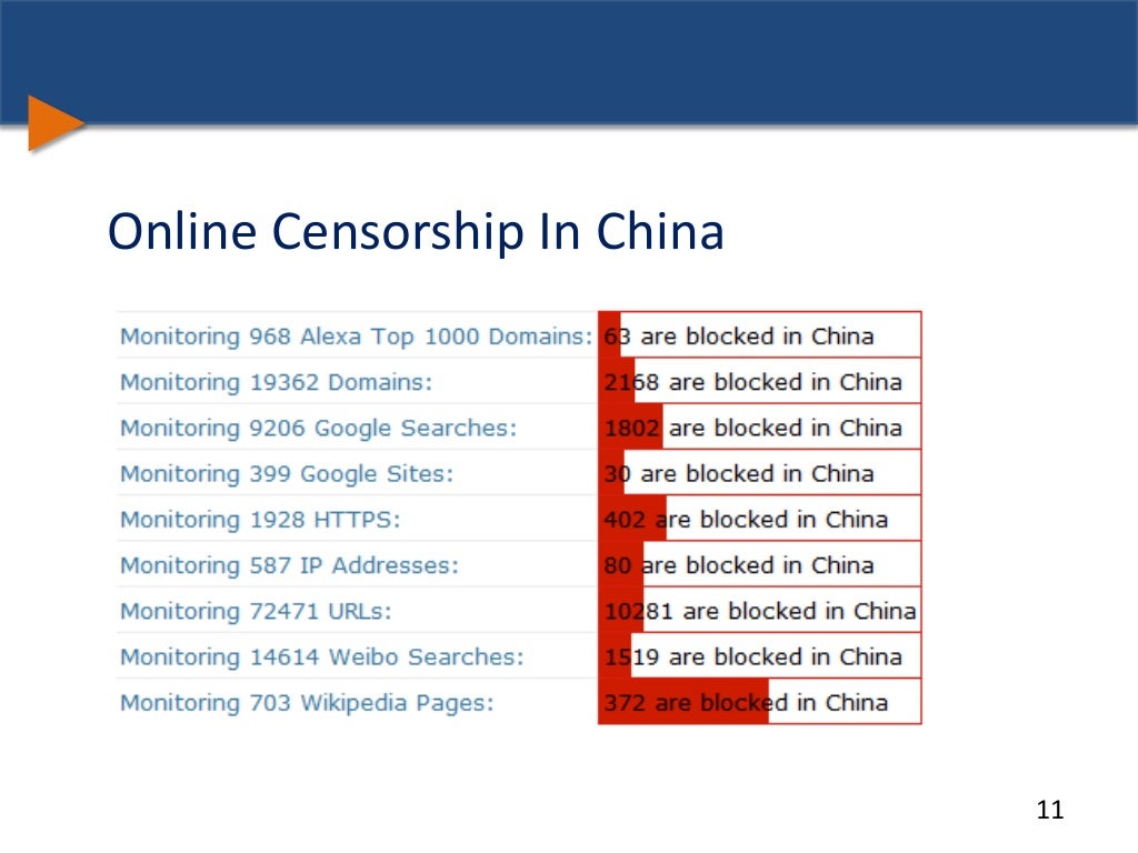 11 Online Censorship In China 
