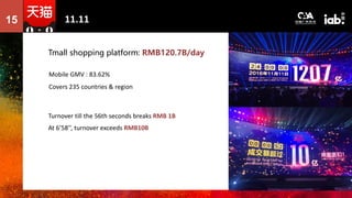 11.1115
Mobile GMV : 83.62%
Covers 235 countries & region
Tmall shopping platform: RMB120.7B/day
Turnover till the 56th se...