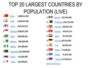 TOP 20 LARGEST COUNTRIES BY
POPULATION (LIVE)
1 China 1,408,211,391
2 India 1,294,427,695
3 U.S.A .323,514,223
4 Indonesia 258,027,196
5 Brazil 204,978,510
6 Pakistan 190,458,495
7 Nigeria 187,386,009
8 Bangladesh161,908,460
9 Russia 1 41,832,407
10 Japan 126,749,811
11 Mexico 126,395,900
12 Philippines103,132,926
13 Ethiopia 100,842,702
14 Vietnam 94,079,716
15 Egypt 85,755,363
16 Germany82,522,895
17 Iran 80,284,318
18 Turkey 77,438,201
19 Congo 72,697,206
20 Thailand 67,594,615
see all countries >
 