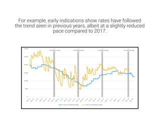 For example, early indications show rates have followed
the trend seen in previous years, albeit at a slightly reduced
pac...