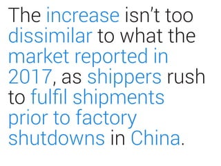 The increase isn’t too
dissimilar to what the
market reported in
2017, as shippers rush
to fulﬁl shipments
prior to factor...