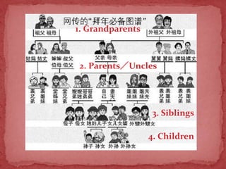 1. Grandparents



2. Parents／Uncles




                  3. Siblings

                  4. Children
 
