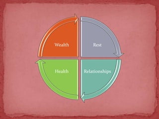 Wealth       Rest




Health   Relationships
 