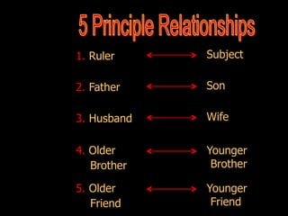 1. Ruler

Subject

2. Father

Son

3. Husband

Wife

4. Older
Brother

Younger
Brother

5. Older
Friend

Younger
Friend

 