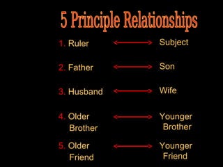 1. Ruler     Subject

2. Father    Son

3. Husband   Wife


4. Older     Younger
   Brother    Brother

5. Older     Younger
   Friend     Friend
 