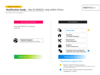 Updates on 03 Dec 2011
                                                                                                               NEXTPAGE >
 Notification body – like EU REACH, only within China
Who shall and who is not obligated




                              Out of China Mainland                          China Mainland


                Hong Kong & Macao are not affected
                by this law
                                                                        Chinese NA*

                                                                         Subsidiary
       1                                                                 of Foreign Companies

                             Foreign Companies                          Manufacturers
                             Selling new substances to China            of New Chemicals

                                                                         Importer
                                                                         of New Chemicals or


                                                                         Companies hope to change the
                                                                         registered uses of New Chemicals



                         Notification not required                   Notification required

                                                               * Notification Agent= NA
                                                                   Notify on behalf of Foreign companies
                                                                   http://www.cirs.ie/China_Chemical_Regulation/IECSC_China_REACH_China_Ne
                                                                   w_Chemical_Registration.html

                                                                   The uses under “Priority hazards for environmental
                                                                   management” on IECSC
 