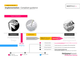 Updates on 14 Dec 2011
                                                                                                                                        NEXTPAGE >
Implementation- Compliant guidance



           Typical Notification




           Preparation                              Notification                                                                   Post-notification

   Preliminary                                  Necessary Steps    Data & Dossier                 Submission                  Certificate
      Stage                                                                                                                  Management
                                                                   The body of notification




                                IECSC
                                                                              Data gap analysis      You need more attention to this work; it affects cost and time

                               Inquiry                                        Testing Proposal       Largely dependent on the capacity of the contracted lab

                                                                            Testing arrangement      Largely dependent on the capacity of the contracted lab

                                                                             Dossier generation      Dossier template decided by CRC,
                                                                                                     some information needed from company (like uses of new chemical)



           Spectrum                  Toxic data                       Eco-toxic data                                   HelpyouKnowit
      1    Chem-physic data     2                                 3                                                              Driving Green Chemical
 